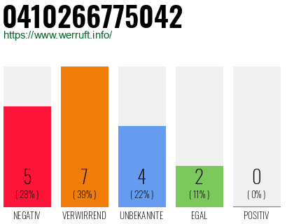 Rufnummer 0410266775042 Telefonnummer 0410266775042
