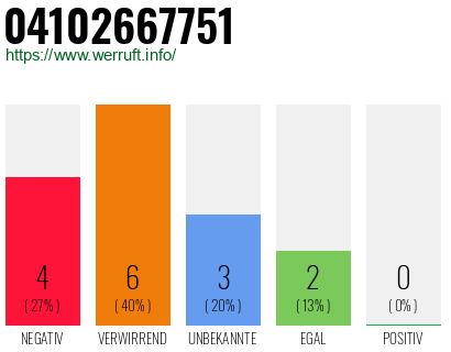 Rufnummer 04102667751 Telefonnummer 04102667751