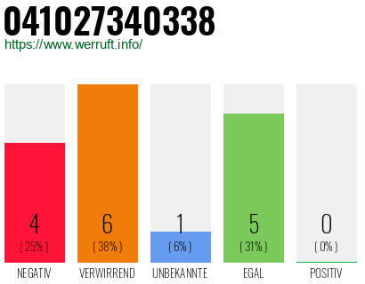 Rufnummer 041027340338 Telefonnummer 041027340338
