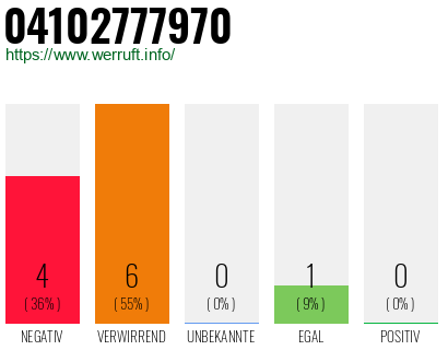 Rufnummer 04102777970 Telefonnummer 04102777970