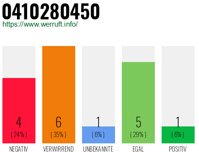Rufnummer 0410280450 Telefonnummer 0410280450