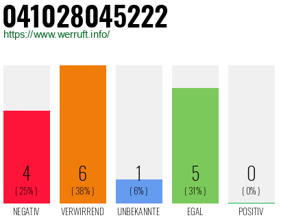 Rufnummer 041028045222 Telefonnummer 041028045222