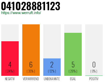 Rufnummer 041028881123 Telefonnummer 041028881123