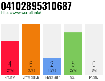Rufnummer 04102895310687 Telefonnummer 04102895310687