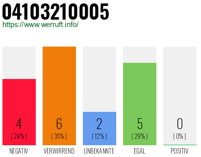Rufnummer 04103210005 Telefonnummer 04103210005
