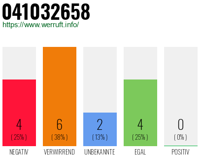 Rufnummer 041032658 Telefonnummer 041032658