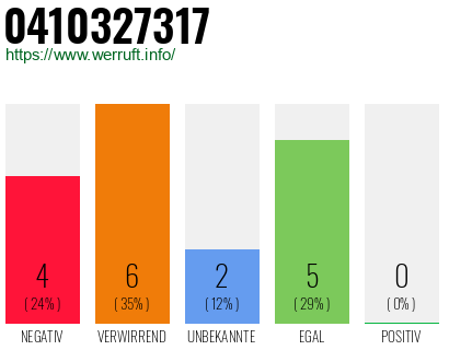 Rufnummer 0410327317 Telefonnummer 0410327317
