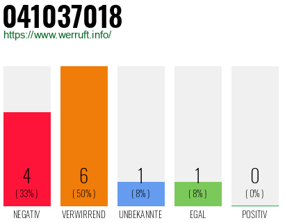 Rufnummer 041037018 Telefonnummer 041037018