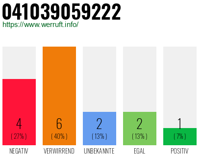 Rufnummer 041039059222 Telefonnummer 041039059222
