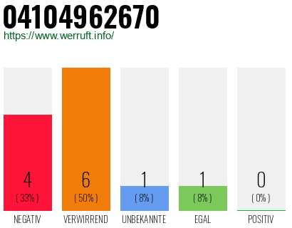 Rufnummer 04104962670 Telefonnummer 04104962670