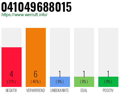 Rufnummer 041049688015 Telefonnummer 041049688015