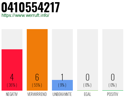 Rufnummer 0410554217 Telefonnummer 0410554217