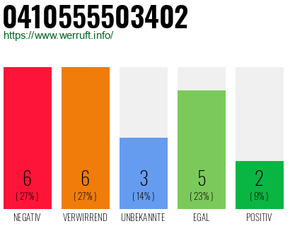 Rufnummer 0410555503402 Telefonnummer 0410555503402