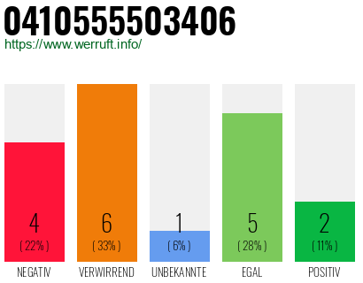 Rufnummer 0410555503406 Telefonnummer 0410555503406