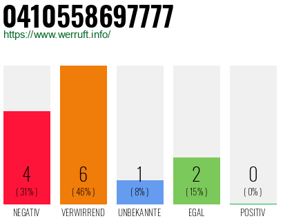Rufnummer 0410558697777 Telefonnummer 0410558697777