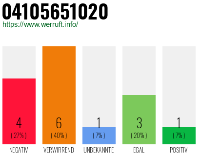 Rufnummer 04105651020 Telefonnummer 04105651020