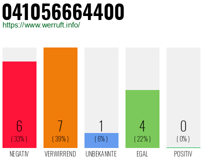 Rufnummer 041056664400 Telefonnummer 041056664400