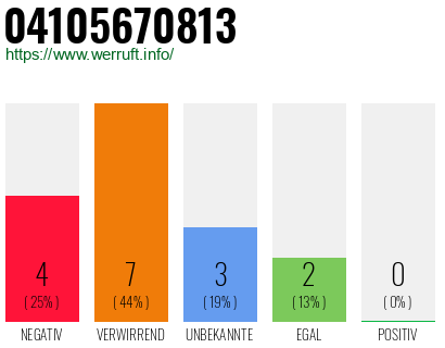 Rufnummer 04105670813 Telefonnummer 04105670813