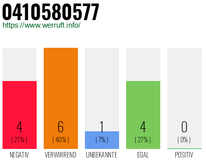 Rufnummer 0410580577 Telefonnummer 0410580577