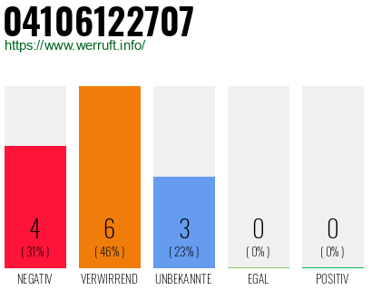 Rufnummer 04106122707 Telefonnummer 04106122707
