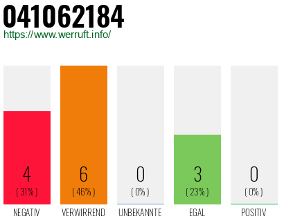 Rufnummer 041062184 Telefonnummer 041062184