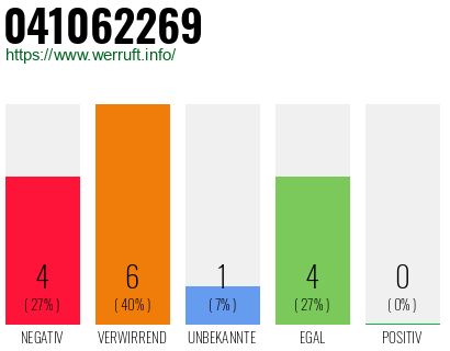 Rufnummer 041062269 Telefonnummer 041062269