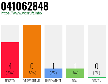 Rufnummer 041062848 Telefonnummer 041062848