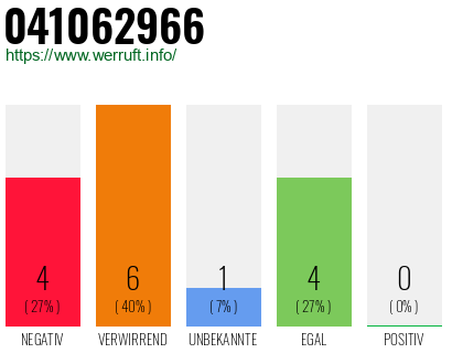 Rufnummer 041062966 Telefonnummer 041062966