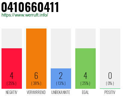 Rufnummer 0410660411 Telefonnummer 0410660411