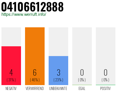 Rufnummer 04106612888 Telefonnummer 04106612888