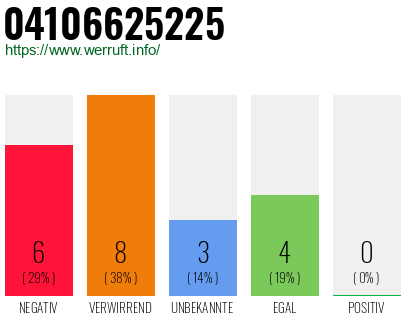 Rufnummer 04106625225 Telefonnummer 04106625225