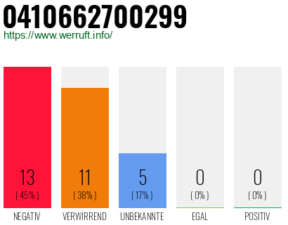 Rufnummer 0410662700299 Telefonnummer 0410662700299