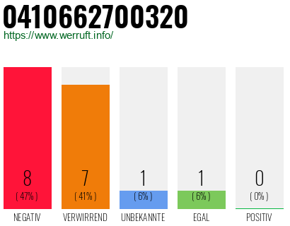 Rufnummer 0410662700320 Telefonnummer 0410662700320