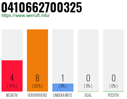 Rufnummer 0410662700325 Telefonnummer 0410662700325