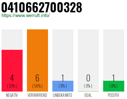 Rufnummer 0410662700328 Telefonnummer 0410662700328