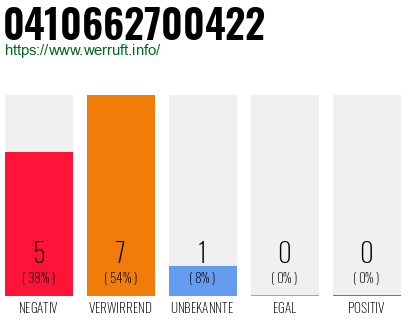 Rufnummer 0410662700422 Telefonnummer 0410662700422