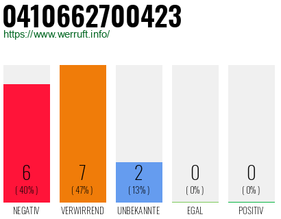 Rufnummer 0410662700423 Telefonnummer 0410662700423