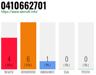Rufnummer 0410662701 Telefonnummer 0410662701