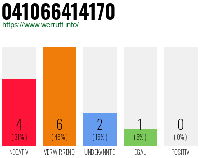 Rufnummer 041066414170 Telefonnummer 041066414170