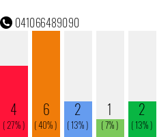 Rufnummer 041066489090 Telefonnummer 041066489090