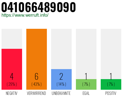 Rufnummer 041066489090 Telefonnummer 041066489090