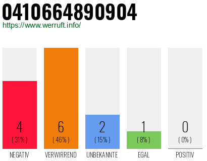 Rufnummer 0410664890904 Telefonnummer 0410664890904
