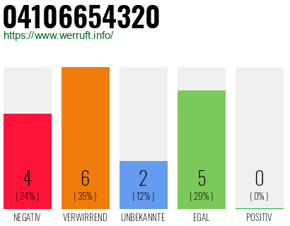 Rufnummer 04106654320 Telefonnummer 04106654320