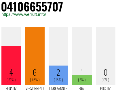 Rufnummer 04106655707 Telefonnummer 04106655707