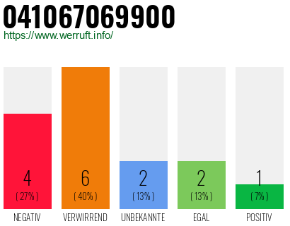 Rufnummer 041067069900 Telefonnummer 041067069900