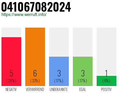 Rufnummer 041067082024 Telefonnummer 041067082024