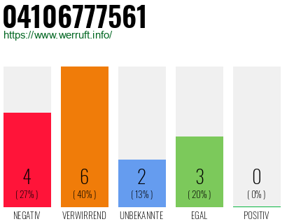 Rufnummer 04106777561 Telefonnummer 04106777561