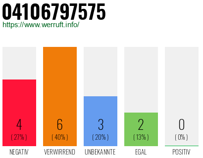 Rufnummer 04106797575 Telefonnummer 04106797575