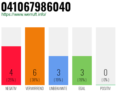 Rufnummer 041067986040 Telefonnummer 041067986040