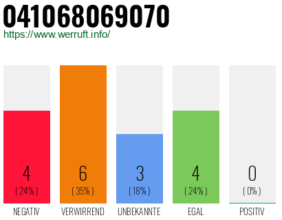 Rufnummer 041068069070 Telefonnummer 041068069070